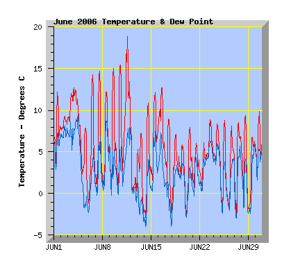 June 2006 temperature graph