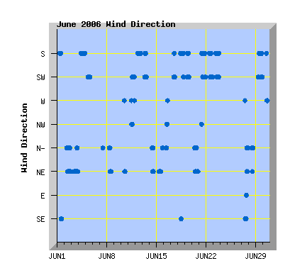 June 2006 wind direction graph