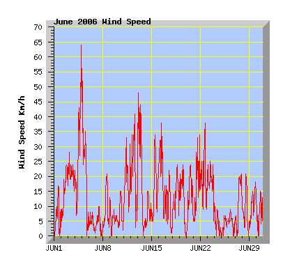 June 2006 wind speed graph