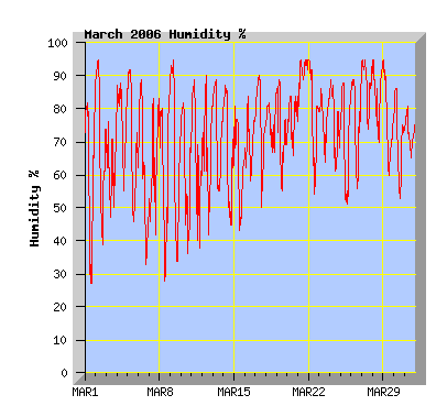 March 2006 humidity graph