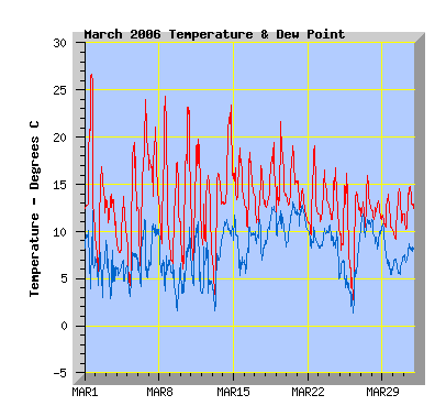 March 2006 temperature graph
