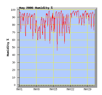 May 2006 humidity graph