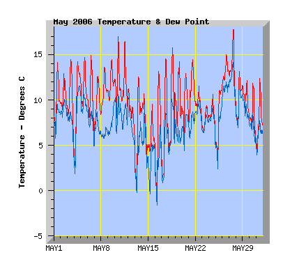May 2006 temperature graph