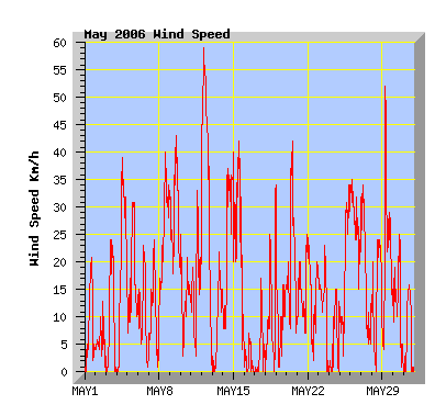 May 2006 wind speed graph