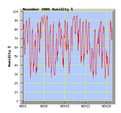November 2006 Humidity Graph