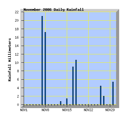 November 2006 Rainfall Graph