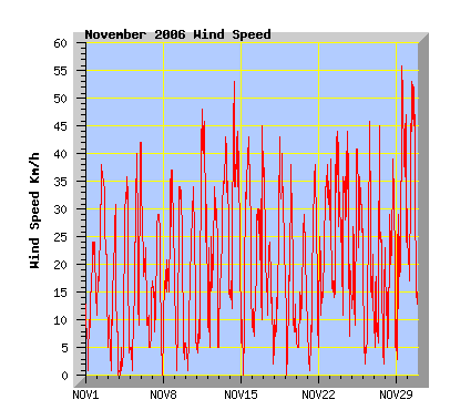 November 2006 Wind Speed Graph