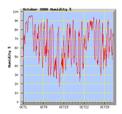 October 2006 Humidity Graph