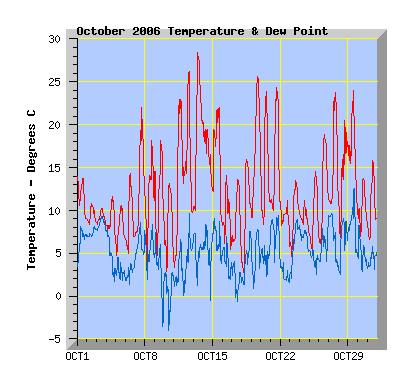 October 2006 Temperature Graph