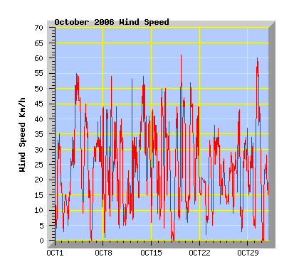 October 2006 Wind Speed Graph