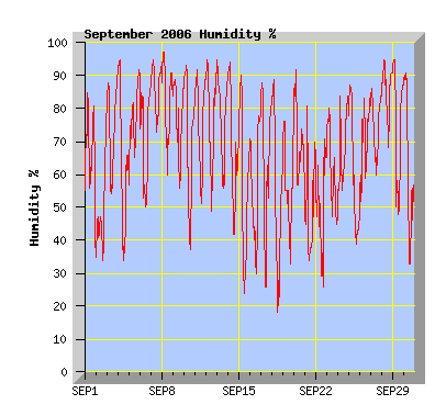 September 2006 humidity graph