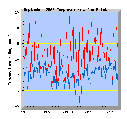 September 2006 temperature graph