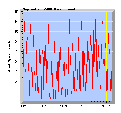 September 2006 wind speed graph