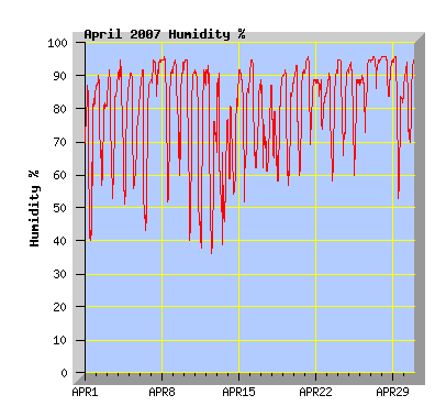 April 2007 Humidity Graph