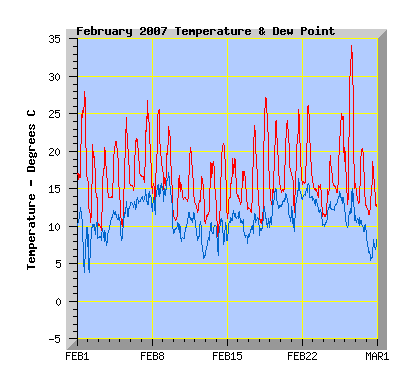 February 2007 Temperature Graph