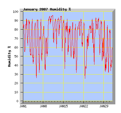 January 2007 Humidity Graph