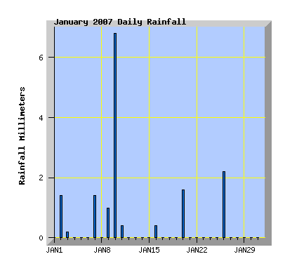 January 2007 Rainfall Graph