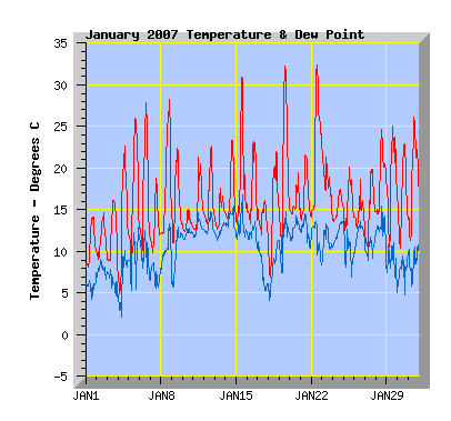 January 2007 Temperature Graph