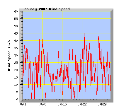 January 2007 Wind Speed Graph