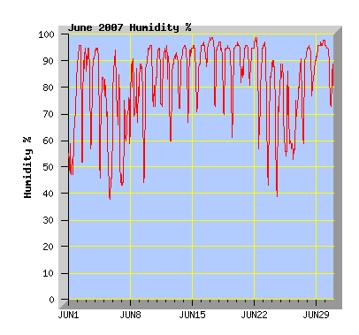 June 2007 Humidity Graph