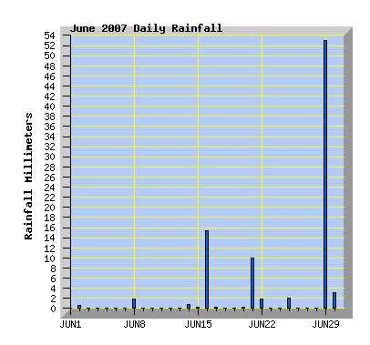 June 2007 Rainfall Graph