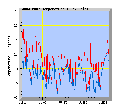 June 2007 Temperature Graph