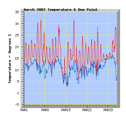 March 2007 Temperature Graph