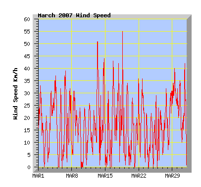 March 2007 Wind Speed Graph
