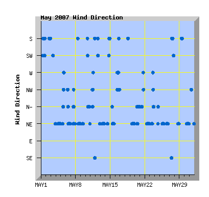 May 2007 Wind Dir Graph