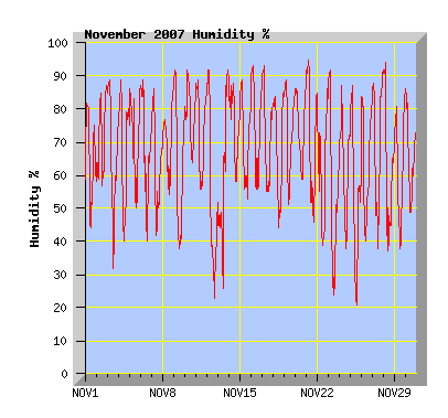 November 2007 Humidity Graph