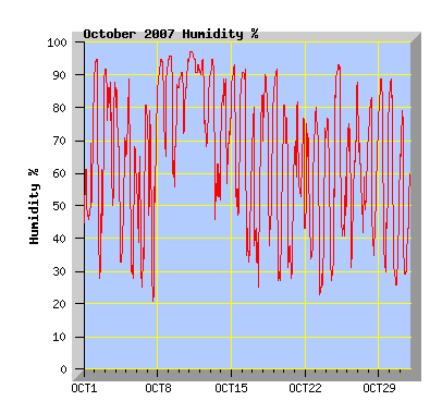 October 2007 Humidity Graph