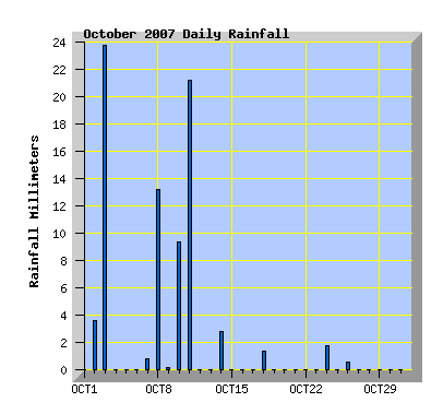 October 2007 Rainfall Graph