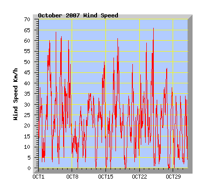 October 2007 Wind Speed Graph