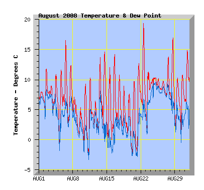 August 2008 Temperature Graph