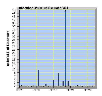 December 2008 Rainfall Graph