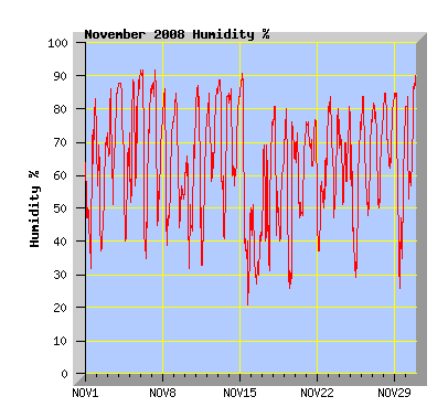 November 2008 Humidity Graph