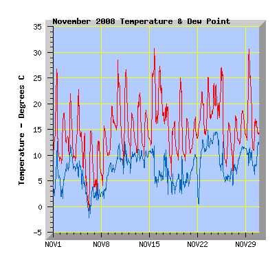 November 2008 Temperature Graph