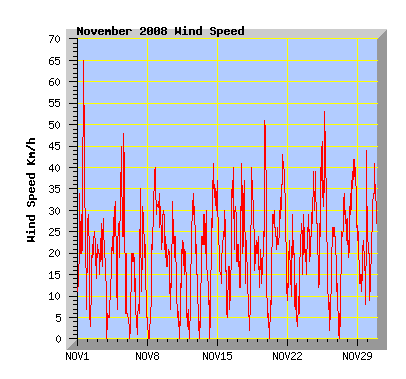 November 2008 Wind Speed Graph