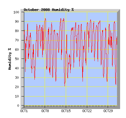 October 2008 Humidity Graph
