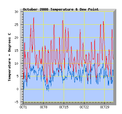 October 2008 Temperature Graph