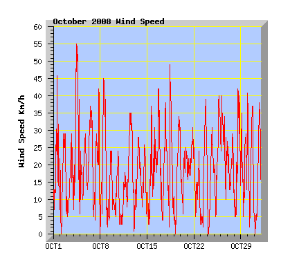 October 2008 Wind Speed Graph