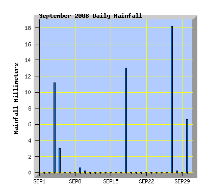 September 2008 Rainfall Graph