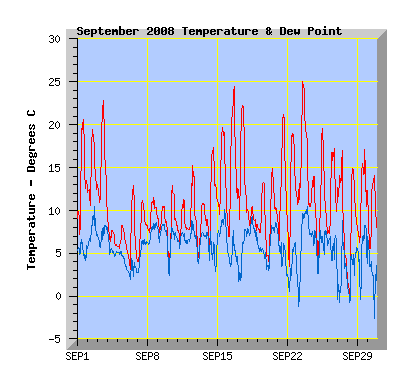 September 2008 Temperature Graph