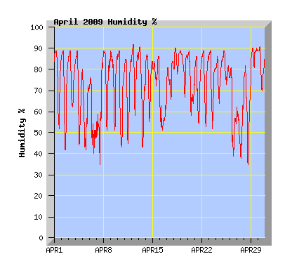 April 2009 Humidity Graph