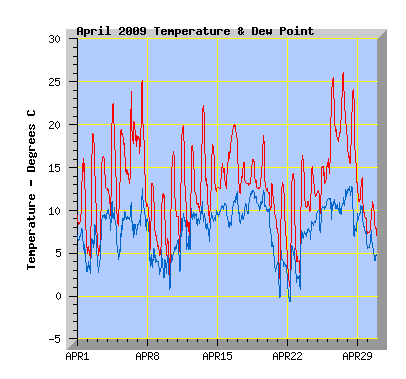 April 2009 Temperature Graph