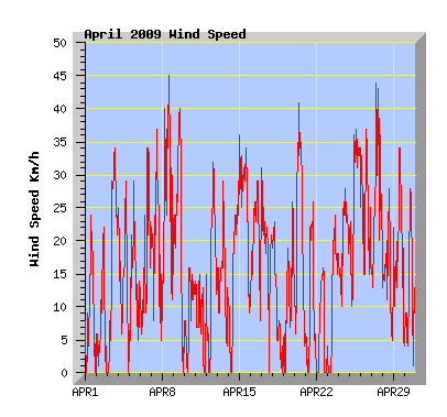 April 2009 Wind Speed Graph