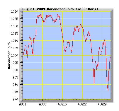 August 2009 Barograph