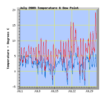 July 2009 Temperature Graph