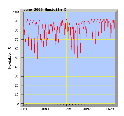June 2009 Humidity Graph