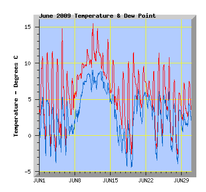 June 2009 Temperature Graph
